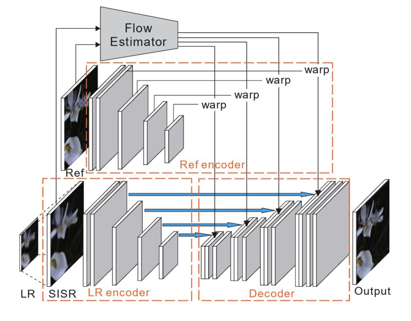 CrossNet: An End-to-end Reference-based Super Resolution Network using Cross-scale Warping
