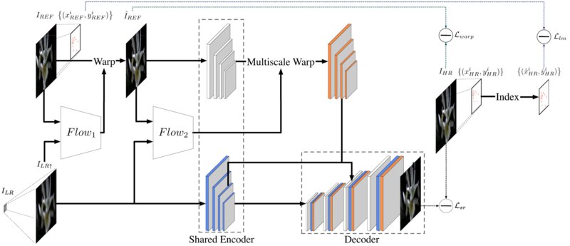 CrossNet++: Cross-scale Large-parallax Warping for Reference-based Super-resolution