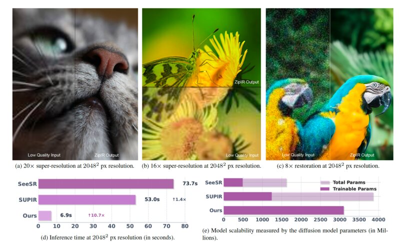 ZipIR: Latent Pyramid Diffusion Transformer for High-Resolution Image Restoration